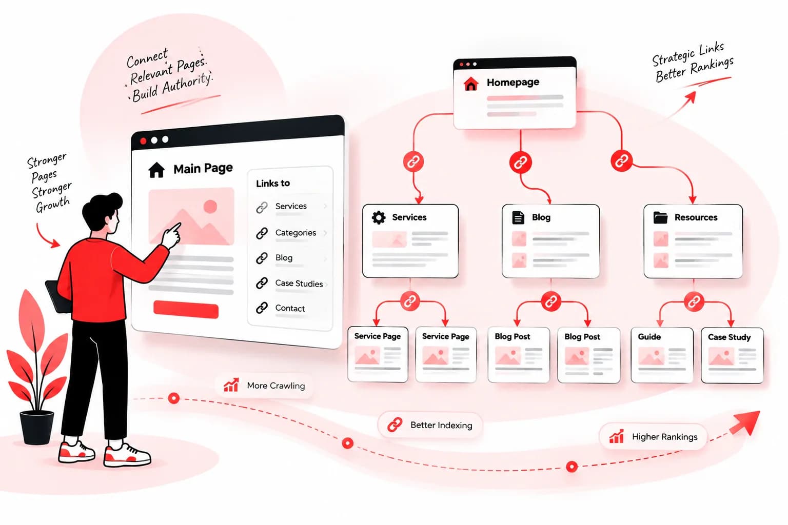 Internal Linking Architecture